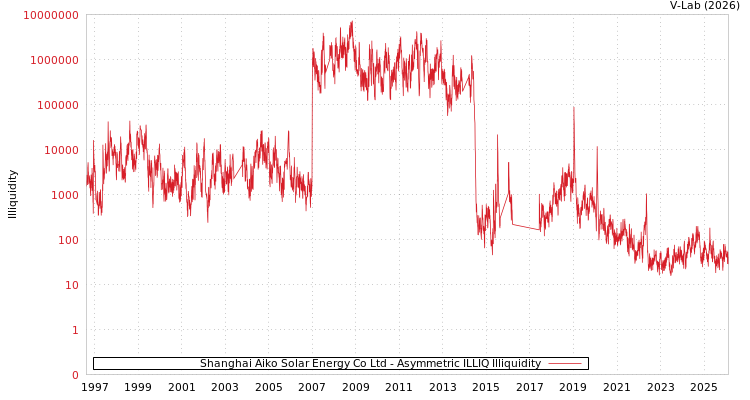 graph of Shanghai Aiko Solar Energy Co Ltd ILLIQ-AMEM