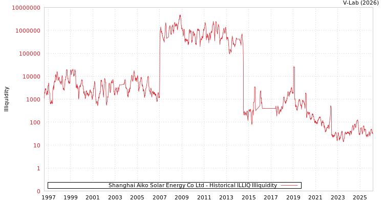 graph of Shanghai Aiko Solar Energy Co Ltd ILLIQ-HIST