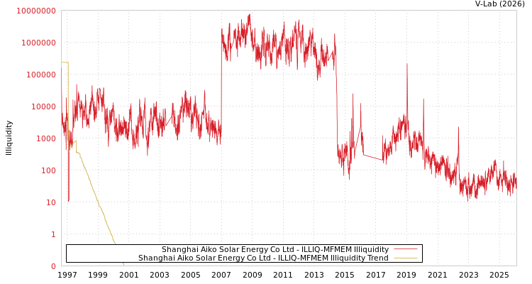 graph of Shanghai Aiko Solar Energy Co Ltd ILLIQ-MFMEM