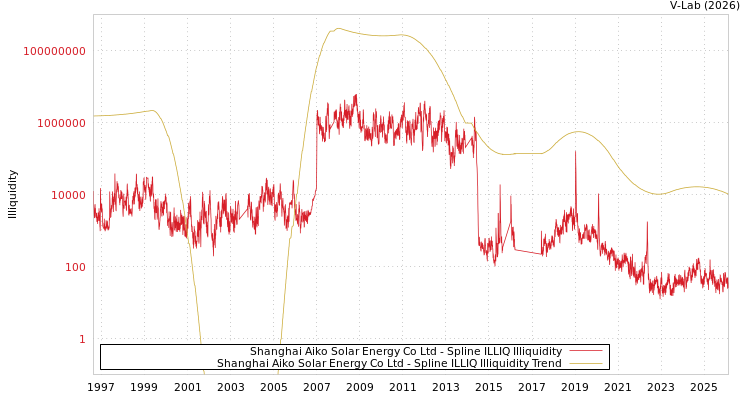 graph of Shanghai Aiko Solar Energy Co Ltd ILLIQ-SMEM