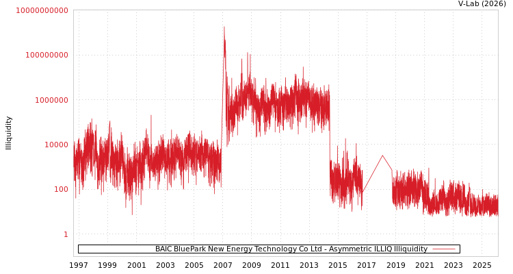 graph of BAIC BluePark New Energy Technology Co Ltd ILLIQ-AMEM