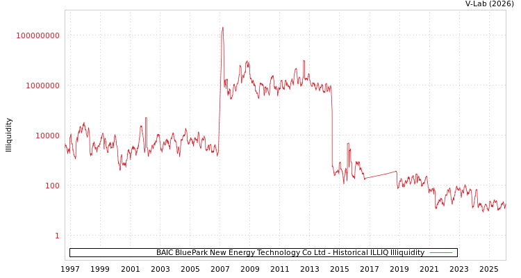 graph of BAIC BluePark New Energy Technology Co Ltd ILLIQ-HIST