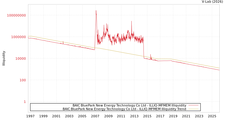 graph of BAIC BluePark New Energy Technology Co Ltd ILLIQ-MFMEM