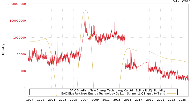 graph of BAIC BluePark New Energy Technology Co Ltd ILLIQ-SMEM