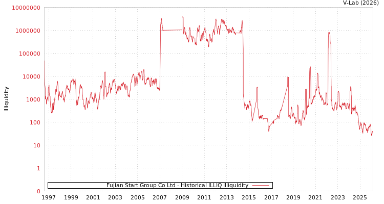 graph of Fujian Start Group Co Ltd ILLIQ-HIST