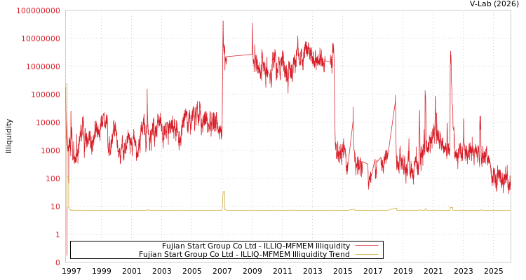 graph of Fujian Start Group Co Ltd ILLIQ-MFMEM