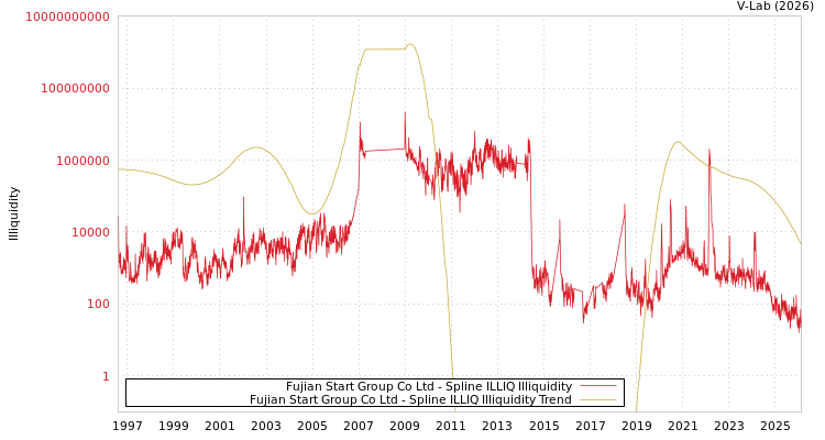 graph of Fujian Start Group Co Ltd ILLIQ-SMEM