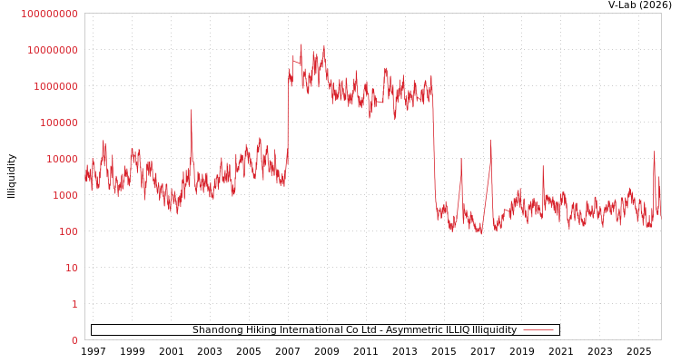 graph of Shandong Hiking International Co Ltd ILLIQ-AMEM