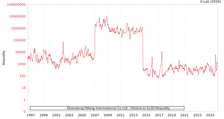 graph of Shandong Hiking International Co Ltd ILLIQ-HIST