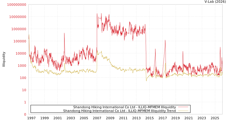 graph of Shandong Hiking International Co Ltd ILLIQ-MFMEM