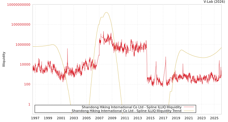 graph of Shandong Hiking International Co Ltd ILLIQ-SMEM