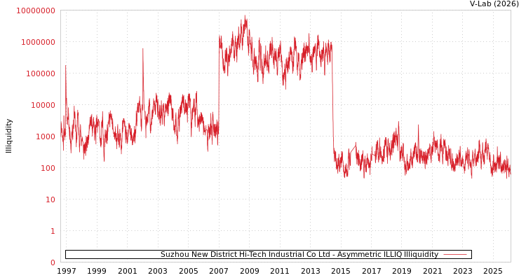 graph of Suzhou New District Hi-Tech Industrial Co Ltd ILLIQ-AMEM