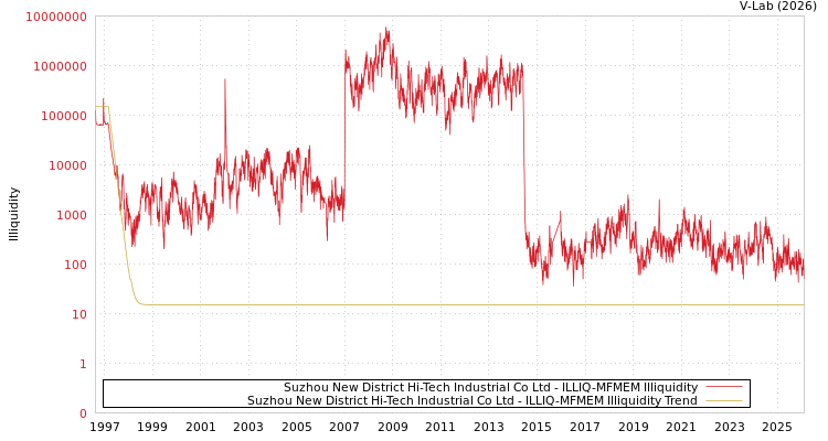 graph of Suzhou New District Hi-Tech Industrial Co Ltd ILLIQ-MFMEM