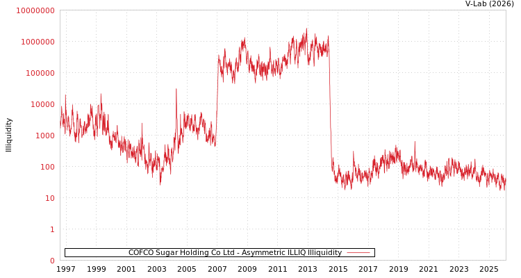 graph of COFCO Sugar Holding Co Ltd ILLIQ-AMEM