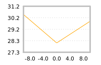 Impact of return on liquidity tomorrow