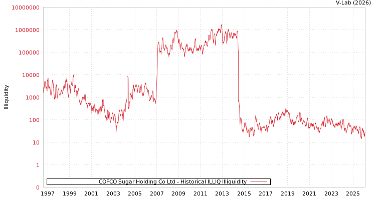 graph of COFCO Sugar Holding Co Ltd ILLIQ-HIST