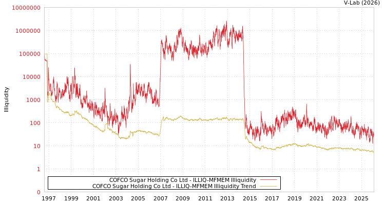 graph of COFCO Sugar Holding Co Ltd ILLIQ-MFMEM