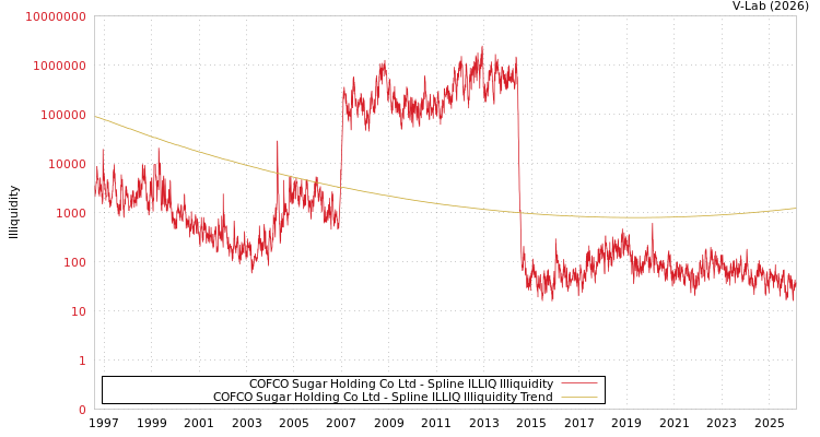 graph of COFCO Sugar Holding Co Ltd ILLIQ-SMEM