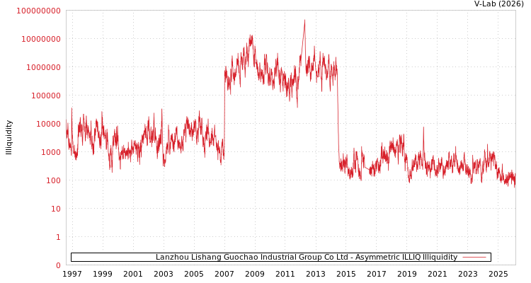 graph of Lanzhou Lishang Guochao Industrial Group Co Ltd ILLIQ-AMEM
