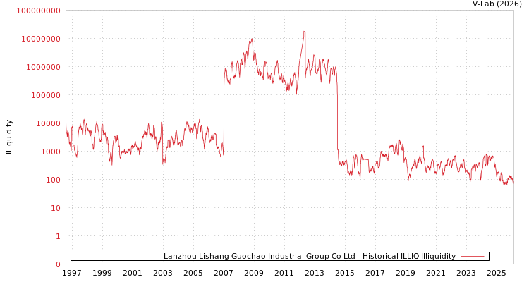 graph of Lanzhou Lishang Guochao Industrial Group Co Ltd ILLIQ-HIST