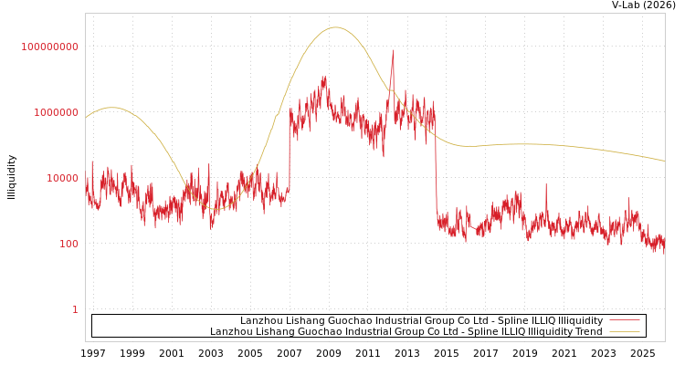 graph of Lanzhou Lishang Guochao Industrial Group Co Ltd ILLIQ-SMEM