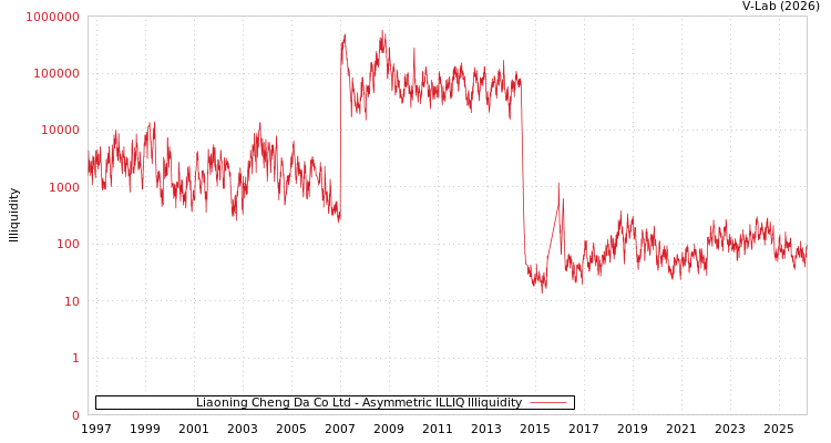 graph of Liaoning Cheng Da Co Ltd ILLIQ-AMEM