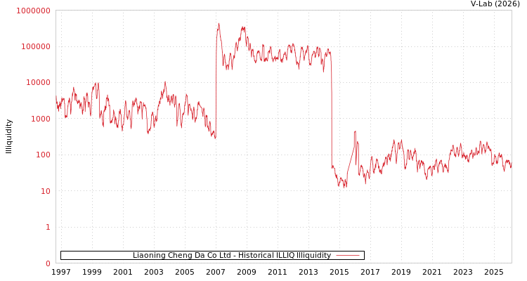 graph of Liaoning Cheng Da Co Ltd ILLIQ-HIST