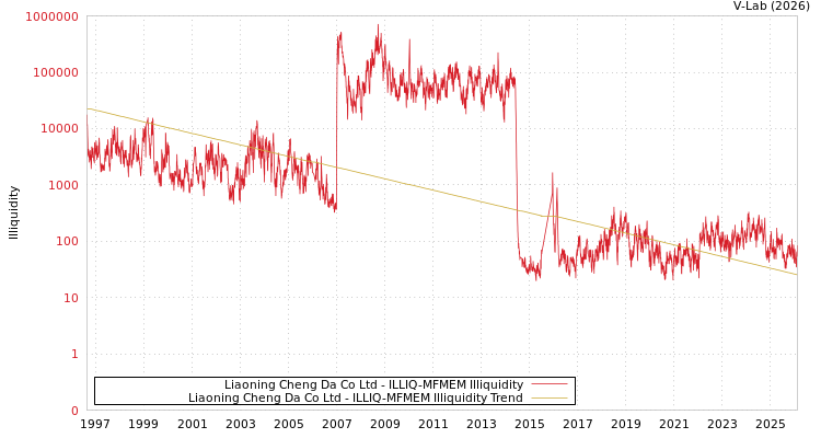 graph of Liaoning Cheng Da Co Ltd ILLIQ-MFMEM