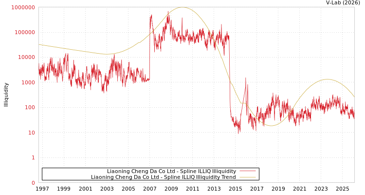 graph of Liaoning Cheng Da Co Ltd ILLIQ-SMEM