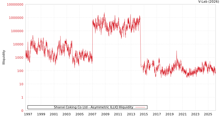 graph of Shanxi Coking Co Ltd ILLIQ-AMEM