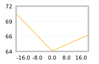 Impact of return on liquidity tomorrow