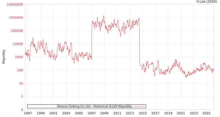 graph of Shanxi Coking Co Ltd ILLIQ-HIST