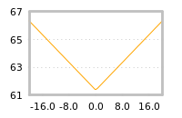 Impact of return on liquidity tomorrow