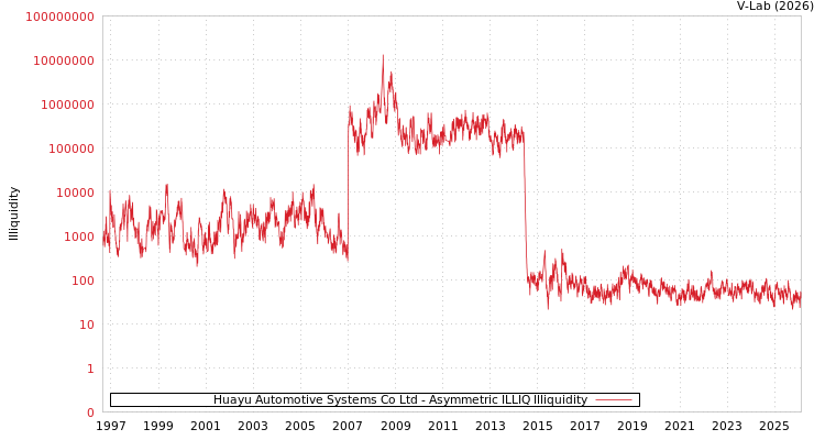 graph of Huayu Automotive Systems Co Ltd ILLIQ-AMEM