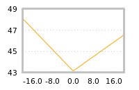 Impact of return on liquidity tomorrow