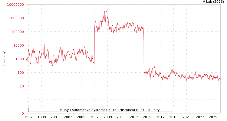graph of Huayu Automotive Systems Co Ltd ILLIQ-HIST