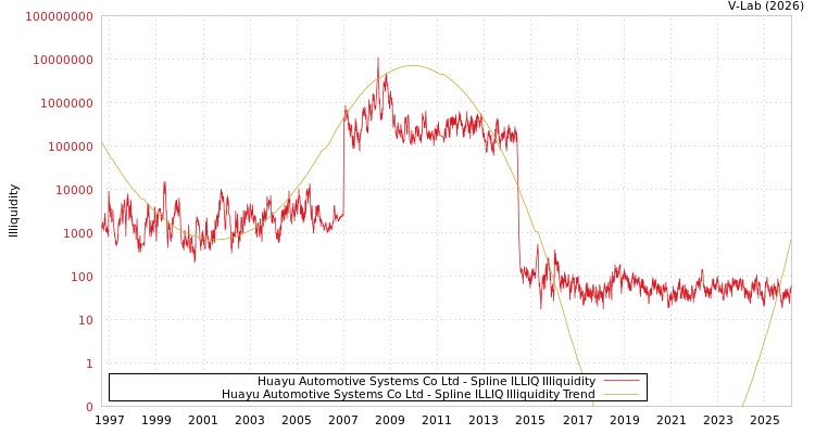 graph of Huayu Automotive Systems Co Ltd ILLIQ-SMEM