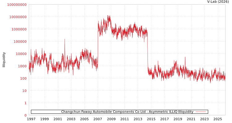 graph of Changchun Faway Automobile Components Co Ltd ILLIQ-AMEM