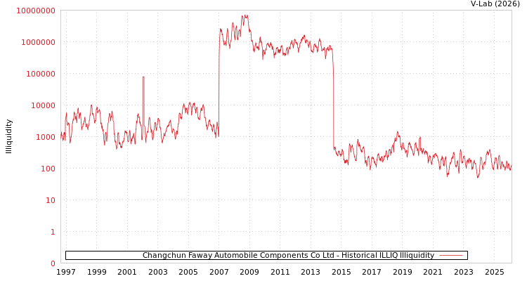 graph of Changchun Faway Automobile Components Co Ltd ILLIQ-HIST