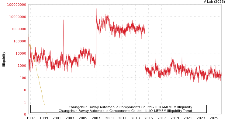 graph of Changchun Faway Automobile Components Co Ltd ILLIQ-MFMEM
