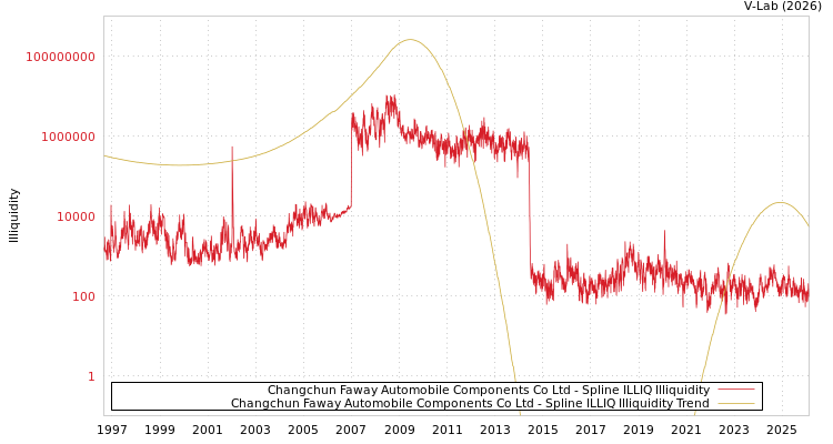 graph of Changchun Faway Automobile Components Co Ltd ILLIQ-SMEM