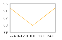 Impact of return on liquidity tomorrow