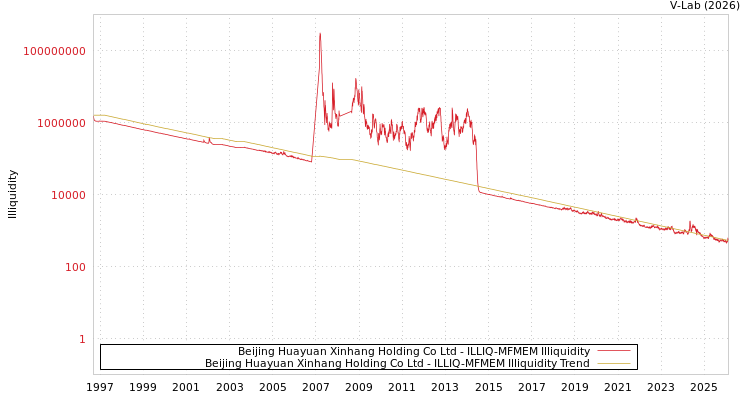 graph of Beijing Huayuan Xinhang Holding Co Ltd ILLIQ-MFMEM