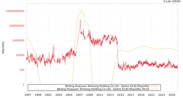 graph of Beijing Huayuan Xinhang Holding Co Ltd ILLIQ-SMEM