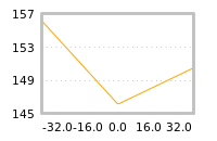 Impact of return on liquidity tomorrow