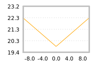Impact of return on liquidity tomorrow
