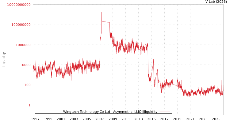 graph of Wingtech Technology Co Ltd ILLIQ-AMEM