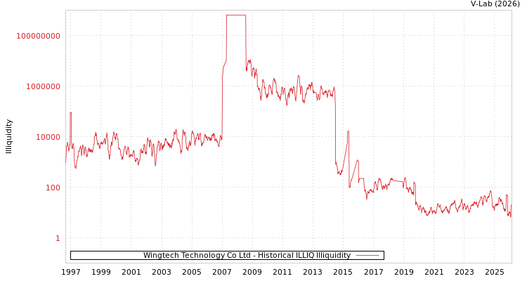 graph of Wingtech Technology Co Ltd ILLIQ-HIST