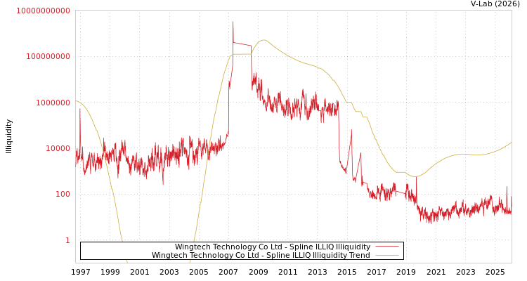 graph of Wingtech Technology Co Ltd ILLIQ-SMEM