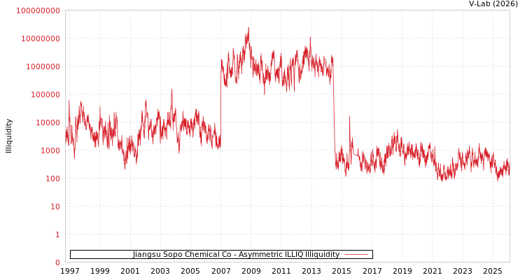 graph of Jiangsu Sopo Chemical Co ILLIQ-AMEM